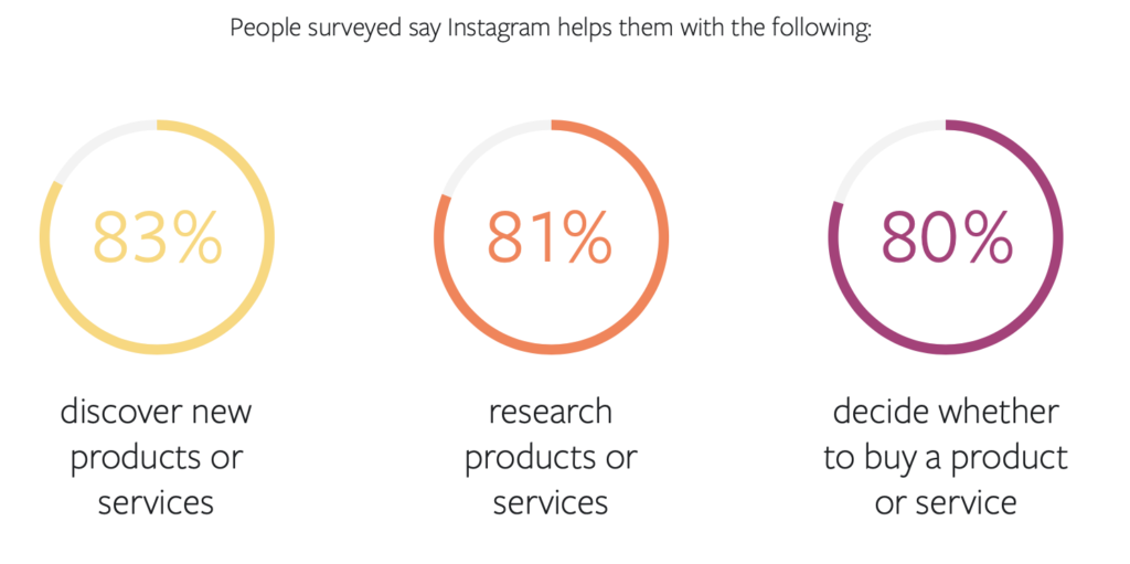 People surveyed say Instagram helps the with the following - Blog post How to use Instagram account for interior business: The Ultimate Guide by Hana Clode Marketing